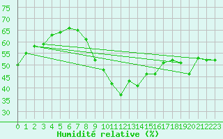 Courbe de l'humidit relative pour Biskra