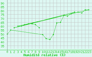 Courbe de l'humidit relative pour Gjilan (Kosovo)