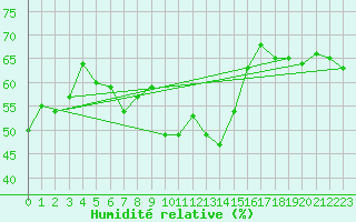 Courbe de l'humidit relative pour Kremsmuenster