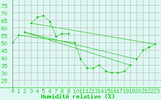 Courbe de l'humidit relative pour Utiel, La Cubera