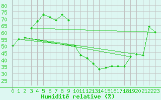 Courbe de l'humidit relative pour Avila - La Colilla (Esp)