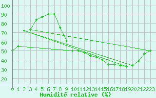 Courbe de l'humidit relative pour Grenoble/St-Etienne-St-Geoirs (38)