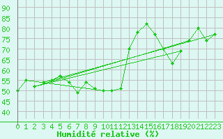 Courbe de l'humidit relative pour Ile du Levant (83)