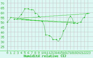 Courbe de l'humidit relative pour Uppsala