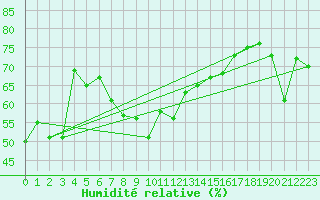 Courbe de l'humidit relative pour Cap Cpet (83)