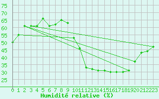 Courbe de l'humidit relative pour Limoges (87)