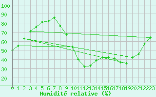 Courbe de l'humidit relative pour Chteaudun (28)