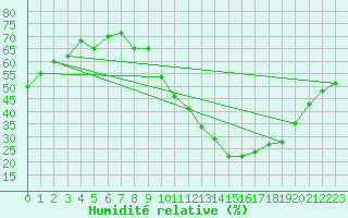 Courbe de l'humidit relative pour Lyon - Saint-Exupry (69)