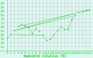 Courbe de l'humidit relative pour Vaslui