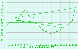 Courbe de l'humidit relative pour Madrid / Retiro (Esp)