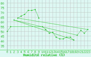 Courbe de l'humidit relative pour Anvers (Be)