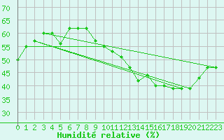 Courbe de l'humidit relative pour Jan (Esp)