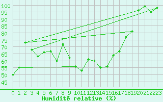 Courbe de l'humidit relative pour Chaumont (Sw)