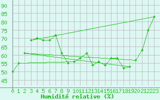 Courbe de l'humidit relative pour Toulon (83)