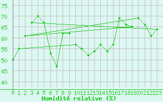 Courbe de l'humidit relative pour Alistro (2B)