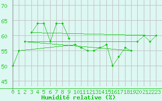 Courbe de l'humidit relative pour Prades-le-Lez - Le Viala (34)