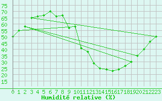 Courbe de l'humidit relative pour Crest (26)