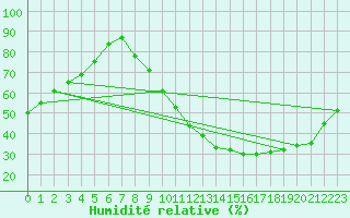 Courbe de l'humidit relative pour Salamanca
