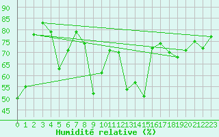 Courbe de l'humidit relative pour Titlis