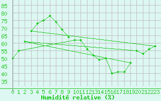 Courbe de l'humidit relative pour Lyon - Bron (69)