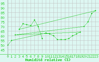 Courbe de l'humidit relative pour Les Pennes-Mirabeau (13)