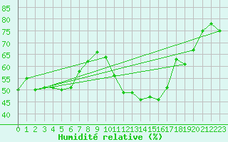 Courbe de l'humidit relative pour Rodez (12)