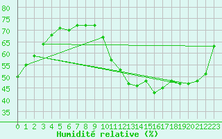 Courbe de l'humidit relative pour Paris - Montsouris (75)