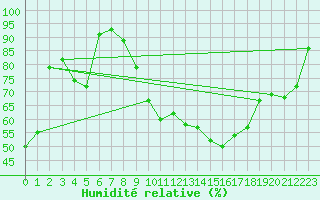 Courbe de l'humidit relative pour Buchenbach