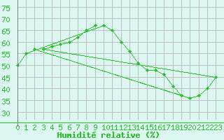 Courbe de l'humidit relative pour Cabestany (66)