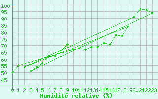 Courbe de l'humidit relative pour Guetsch