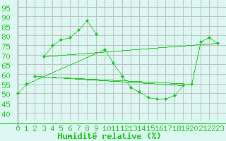 Courbe de l'humidit relative pour Neuville-de-Poitou (86)