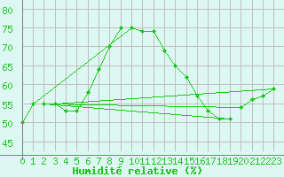 Courbe de l'humidit relative pour Woodstock Newbridge