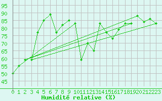 Courbe de l'humidit relative pour Ponferrada