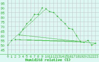 Courbe de l'humidit relative pour Swan River, Man.