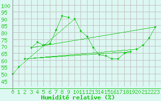 Courbe de l'humidit relative pour Cuxac-Cabards (11)