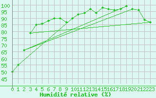 Courbe de l'humidit relative pour Malbosc (07)