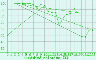 Courbe de l'humidit relative pour Chasseral (Sw)