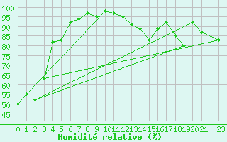 Courbe de l'humidit relative pour Rosalind