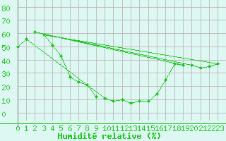 Courbe de l'humidit relative pour Alpinzentrum Rudolfshuette