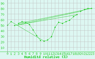 Courbe de l'humidit relative pour Huercal Overa