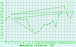 Courbe de l'humidit relative pour Tetuan / Sania Ramel