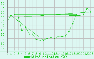 Courbe de l'humidit relative pour Arosa
