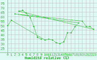 Courbe de l'humidit relative pour Hoerby