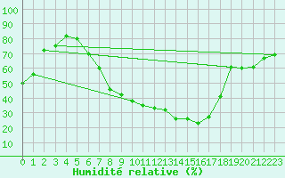Courbe de l'humidit relative pour Waldmunchen