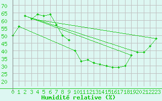 Courbe de l'humidit relative pour Palencia / Autilla del Pino