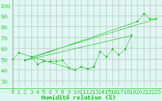 Courbe de l'humidit relative pour Monte Scuro