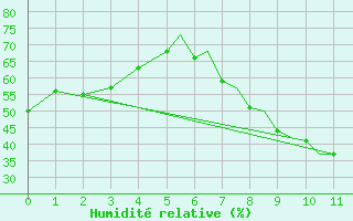 Courbe de l'humidit relative pour Badajoz / Talavera La Real