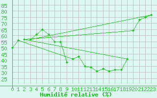 Courbe de l'humidit relative pour Siegsdorf-Hoell