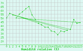 Courbe de l'humidit relative pour Bordeaux (33)