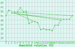 Courbe de l'humidit relative pour Grimentz (Sw)